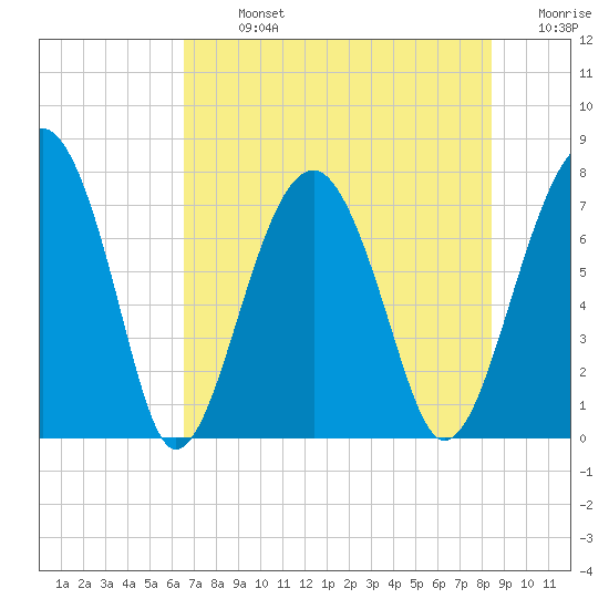 West Branch Boyds Creek tide chart for Monday, July 26, 2021