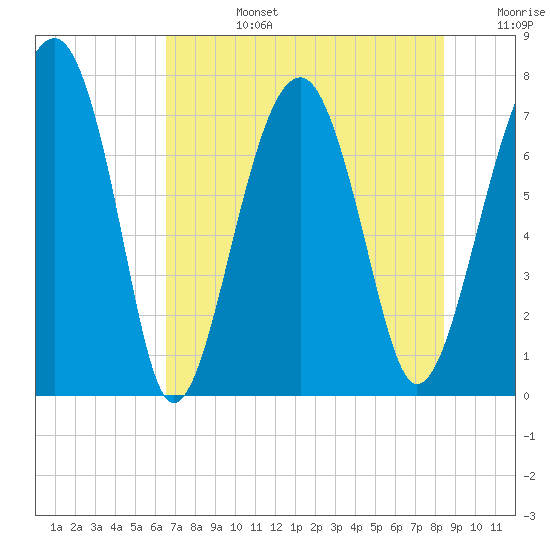 West Branch Boyds Creek tide chart for Tuesday, July 27, 2021