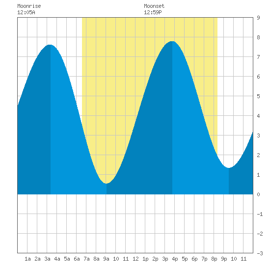 West Branch Boyds Creek tide chart for Friday, July 30, 2021