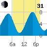 West Branch Boyds Creek tide chart for Saturday, July 31, 2021
