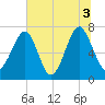 West Branch Boyds Creek tide chart for Saturday, July 3, 2021
