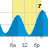 West Branch Boyds Creek tide chart for Wednesday, July 7, 2021