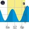 West Branch Boyds Creek tide chart for Friday, July 9, 2021
