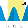 West Branch Boyds Creek tide chart for Tuesday, August 10, 2021