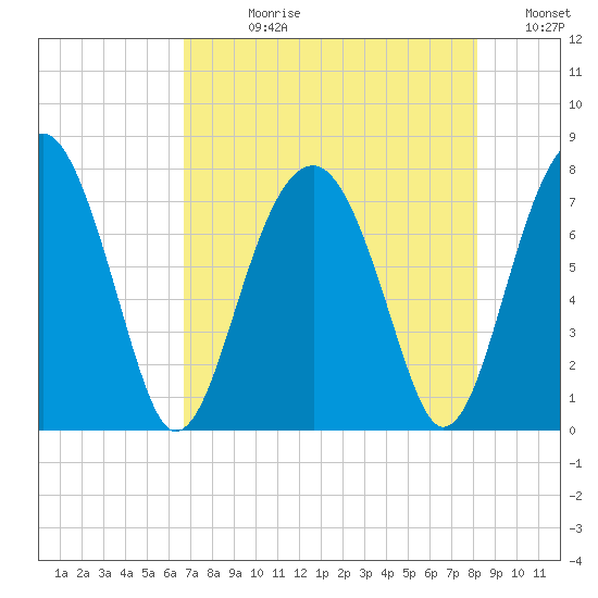 West Branch Boyds Creek tide chart for Wednesday, August 11, 2021