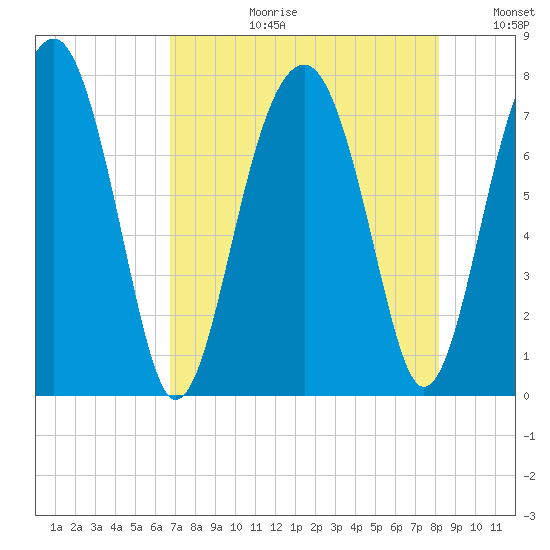 West Branch Boyds Creek tide chart for Thursday, August 12, 2021