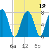 West Branch Boyds Creek tide chart for Thursday, August 12, 2021