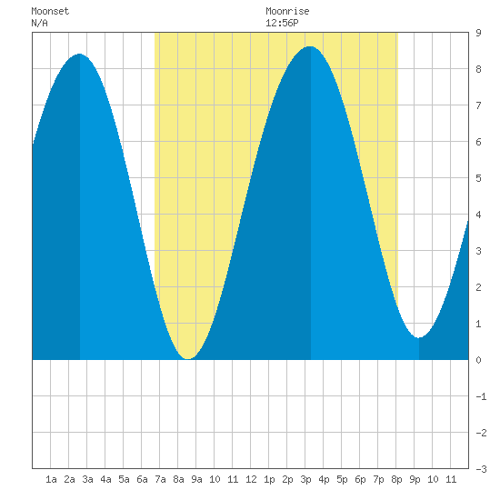 West Branch Boyds Creek tide chart for Saturday, August 14, 2021