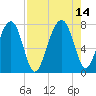 West Branch Boyds Creek tide chart for Saturday, August 14, 2021