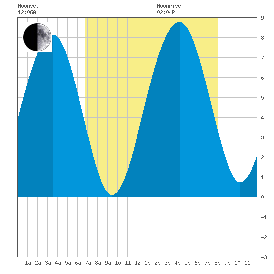 West Branch Boyds Creek tide chart for Sunday, August 15, 2021