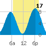 West Branch Boyds Creek tide chart for Tuesday, August 17, 2021