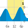 West Branch Boyds Creek tide chart for Sunday, August 1, 2021
