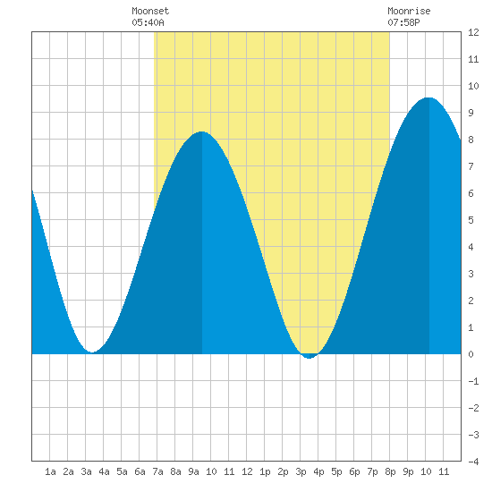 West Branch Boyds Creek tide chart for Saturday, August 21, 2021