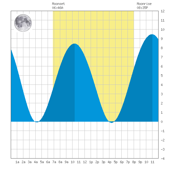 West Branch Boyds Creek tide chart for Sunday, August 22, 2021