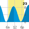 West Branch Boyds Creek tide chart for Monday, August 23, 2021