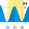 West Branch Boyds Creek tide chart for Tuesday, August 24, 2021