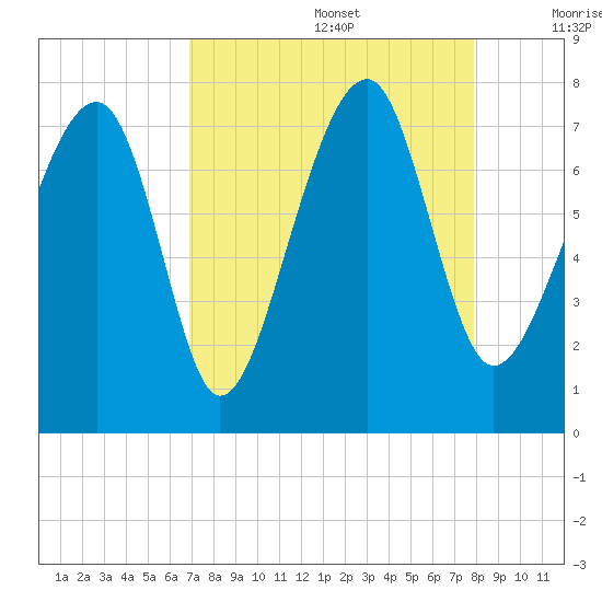 West Branch Boyds Creek tide chart for Saturday, August 28, 2021