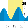 West Branch Boyds Creek tide chart for Sunday, August 29, 2021