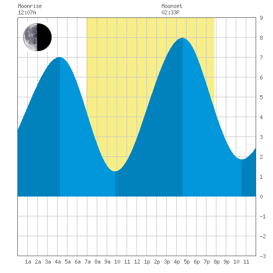 West Branch Boyds Creek tide chart for Monday, August 30, 2021