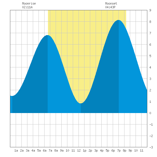 West Branch Boyds Creek tide chart for Tuesday, August 3, 2021