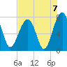 West Branch Boyds Creek tide chart for Saturday, August 7, 2021