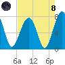 West Branch Boyds Creek tide chart for Sunday, August 8, 2021