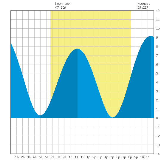West Branch Boyds Creek tide chart for Monday, August 9, 2021