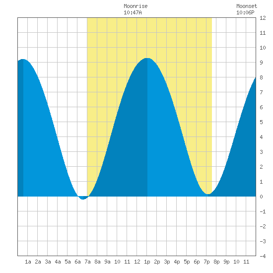 West Branch Boyds Creek tide chart for Friday, September 10, 2021