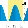 West Branch Boyds Creek tide chart for Friday, September 10, 2021