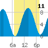 West Branch Boyds Creek tide chart for Saturday, September 11, 2021