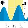 West Branch Boyds Creek tide chart for Monday, September 13, 2021