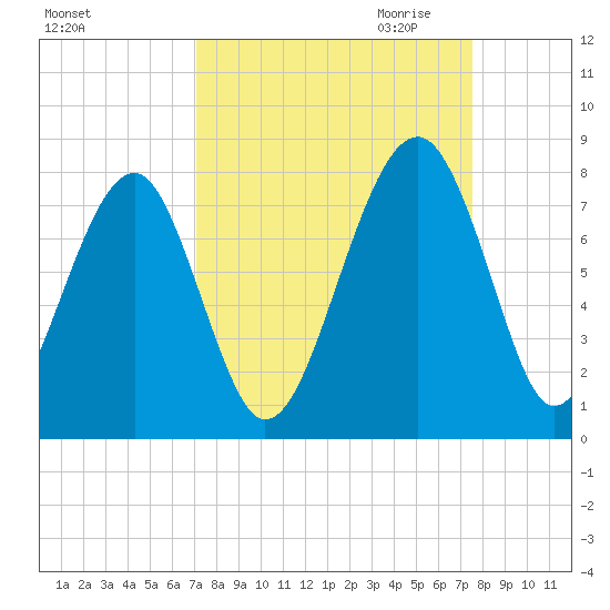West Branch Boyds Creek tide chart for Tuesday, September 14, 2021
