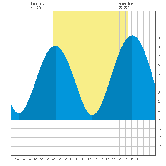 West Branch Boyds Creek tide chart for Friday, September 17, 2021
