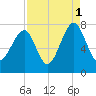 West Branch Boyds Creek tide chart for Wednesday, September 1, 2021