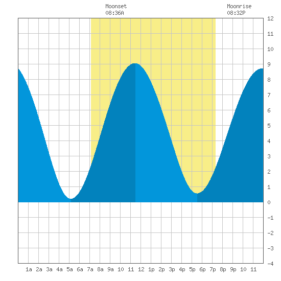 West Branch Boyds Creek tide chart for Wednesday, September 22, 2021