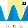 West Branch Boyds Creek tide chart for Wednesday, September 22, 2021