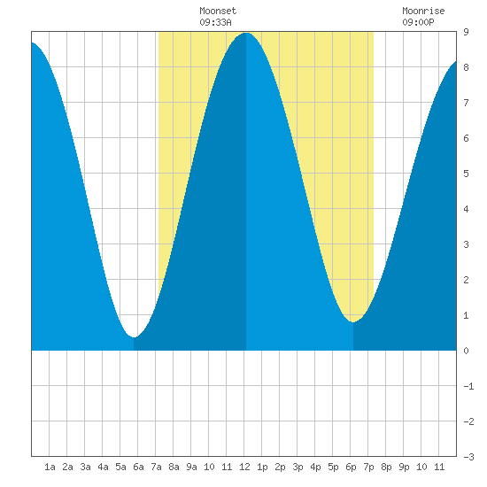 West Branch Boyds Creek tide chart for Thursday, September 23, 2021