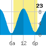West Branch Boyds Creek tide chart for Thursday, September 23, 2021