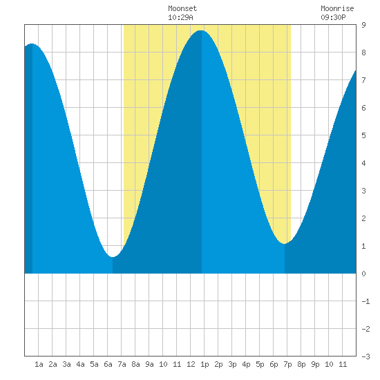 West Branch Boyds Creek tide chart for Friday, September 24, 2021