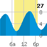 West Branch Boyds Creek tide chart for Monday, September 27, 2021