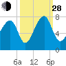 West Branch Boyds Creek tide chart for Tuesday, September 28, 2021