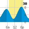 West Branch Boyds Creek tide chart for Thursday, September 30, 2021
