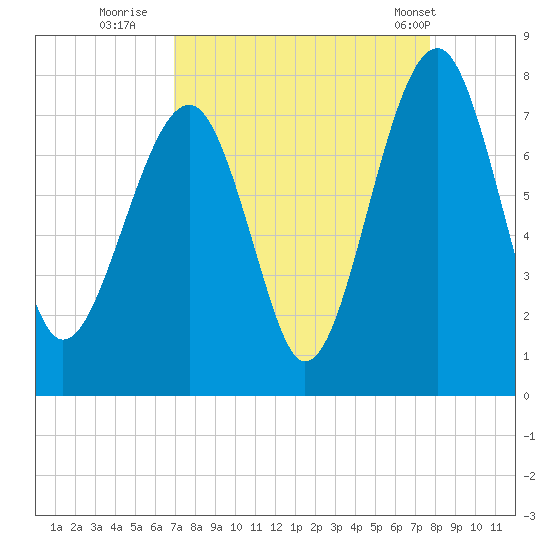 West Branch Boyds Creek tide chart for Friday, September 3, 2021