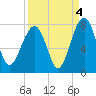 West Branch Boyds Creek tide chart for Saturday, September 4, 2021