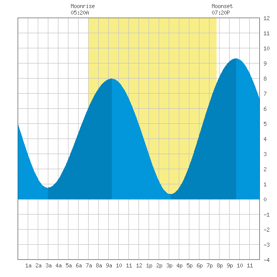 West Branch Boyds Creek tide chart for Sunday, September 5, 2021