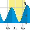 West Branch Boyds Creek tide chart for Sunday, September 5, 2021