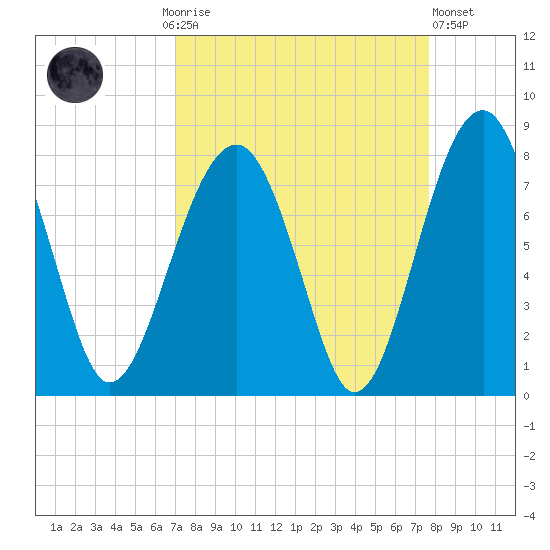 West Branch Boyds Creek tide chart for Monday, September 6, 2021