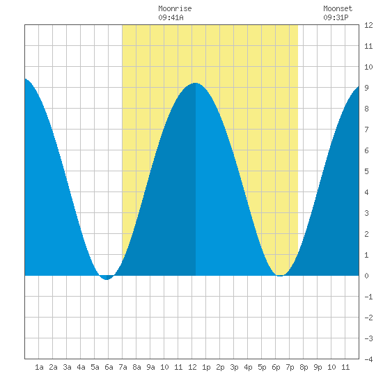 West Branch Boyds Creek tide chart for Thursday, September 9, 2021