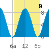West Branch Boyds Creek tide chart for Thursday, September 9, 2021