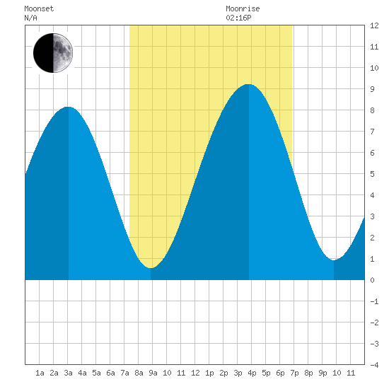 West Branch Boyds Creek tide chart for Tuesday, October 12, 2021